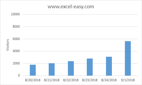 Different Axis Scale in Excel