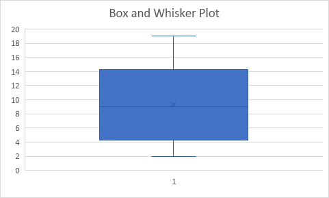 Box and Whisker Plot in Excel