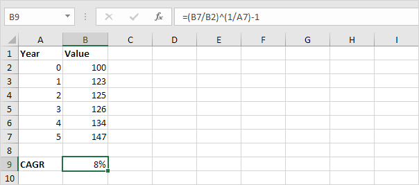 CAGR formula in Excel