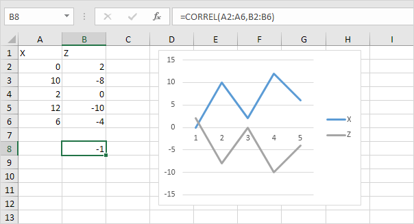 Perfect Negative Correlation in Excel