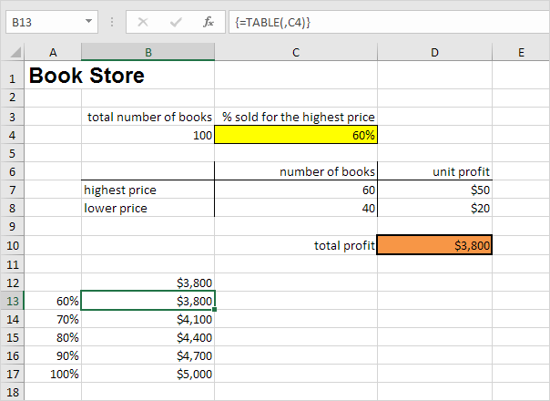 One Variable Data Table Result