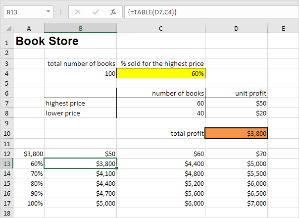 Two Variable Data Table Result