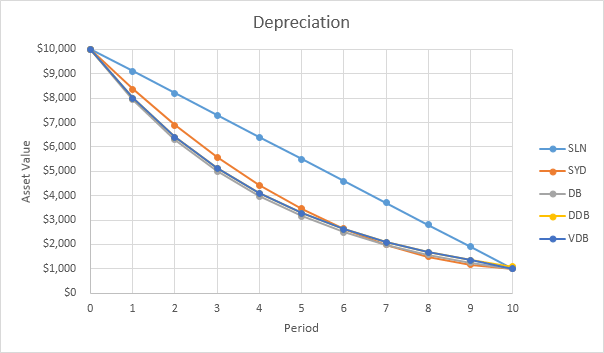 Depreciation Chart