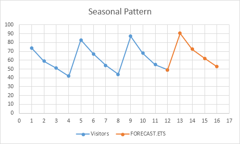 Seasonal Pattern