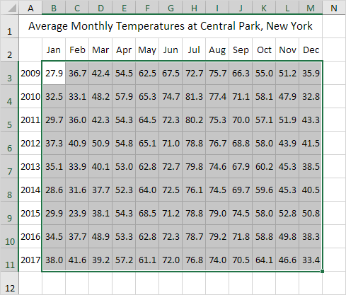 Heat Map Data