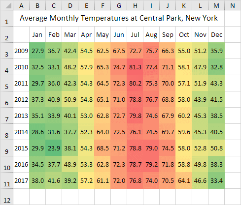 Heat Map with Numbers