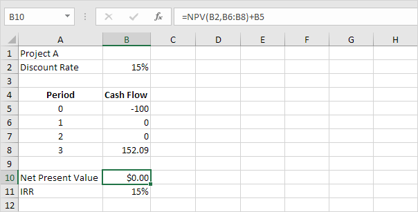 Net Present Value of 0