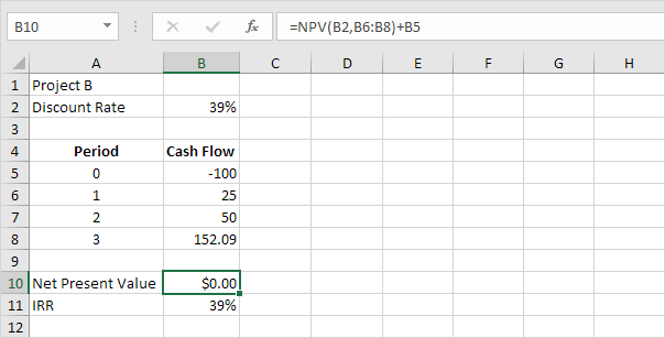 NPV equals 0