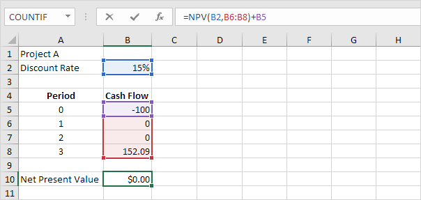 Net Present Value of 0