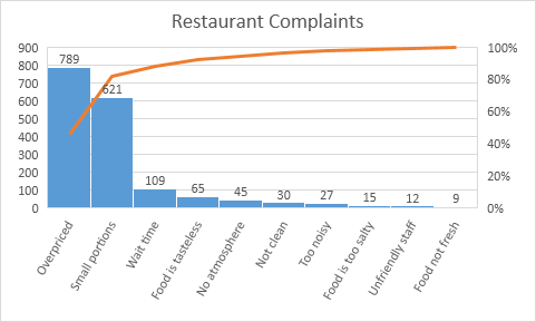 Pareto Chart in Excel