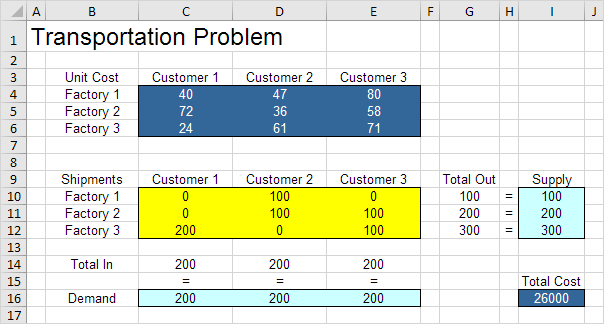 Transportation Problem Result